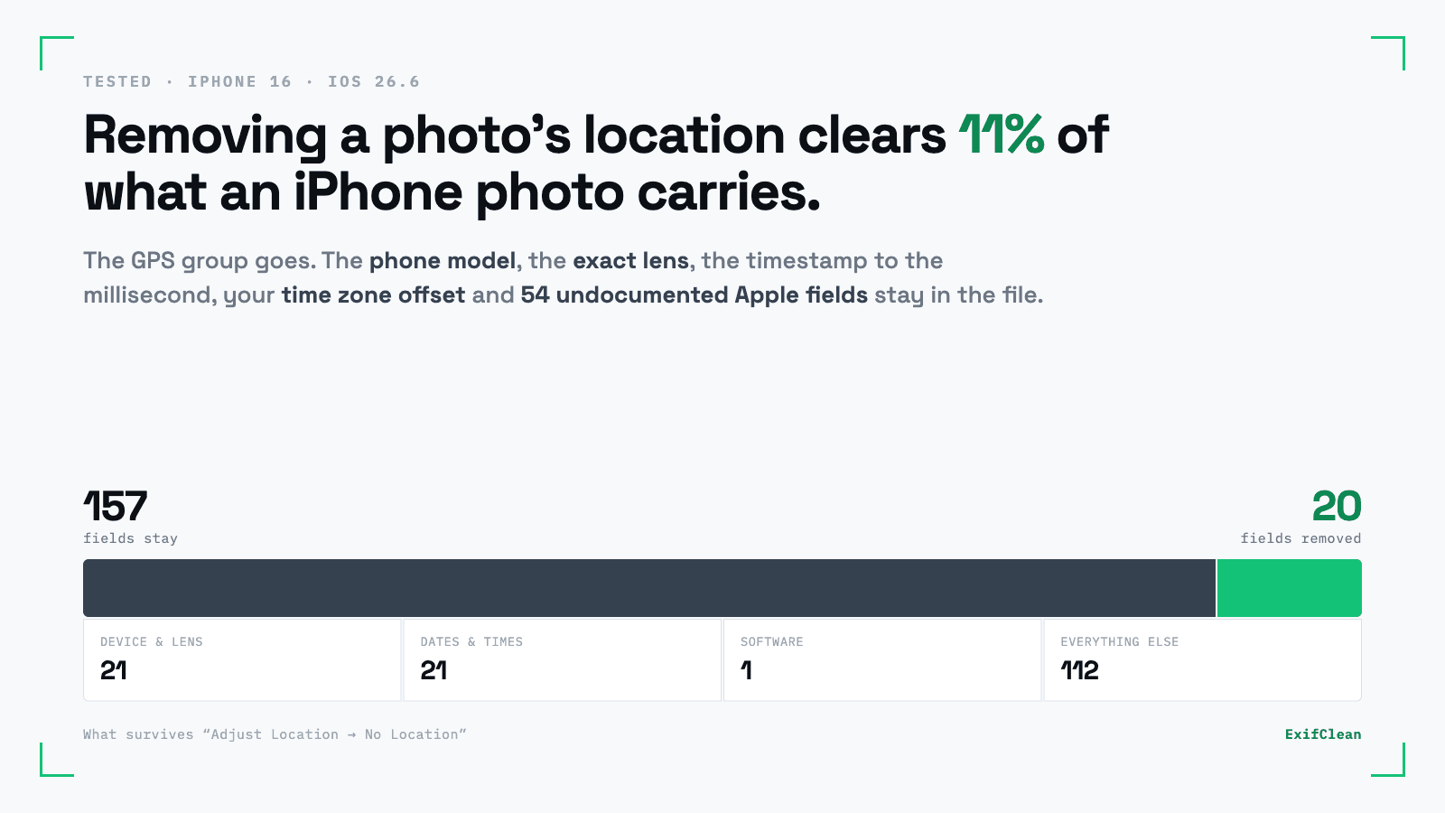Bar chart: removing location from an iPhone photo deletes 20 of 177 metadata fields, leaving 157 including the phone model, lens, timestamp and 54 undocumented Apple fields.